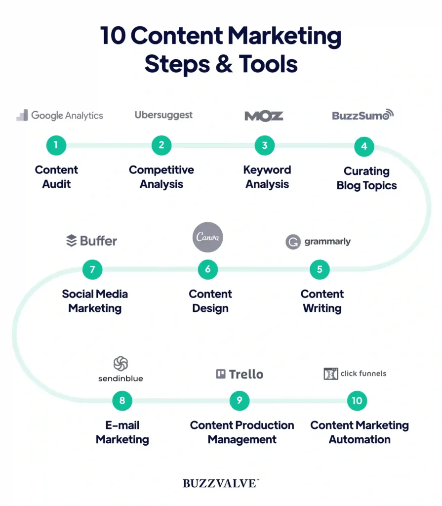 How to Choose Content Marketing Tools