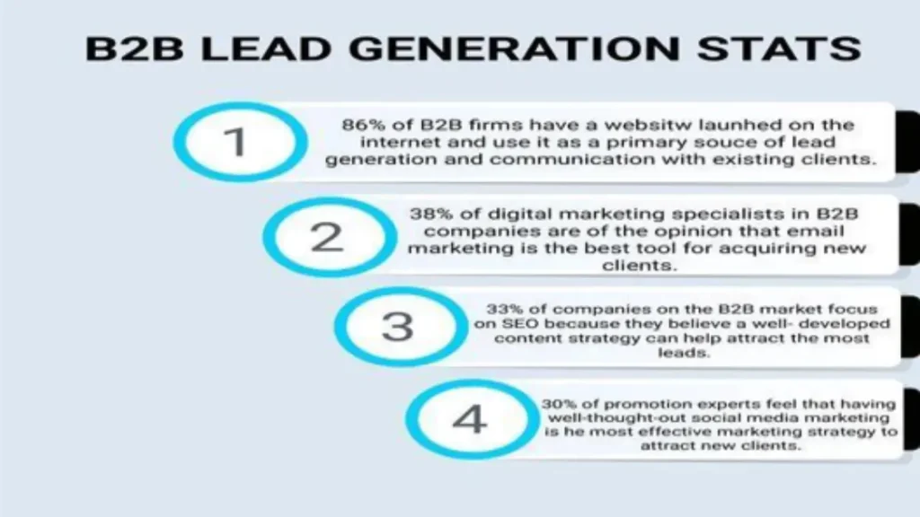 B2B lead generation stats