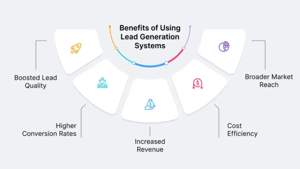 Benefits of Lead Generation Systems 